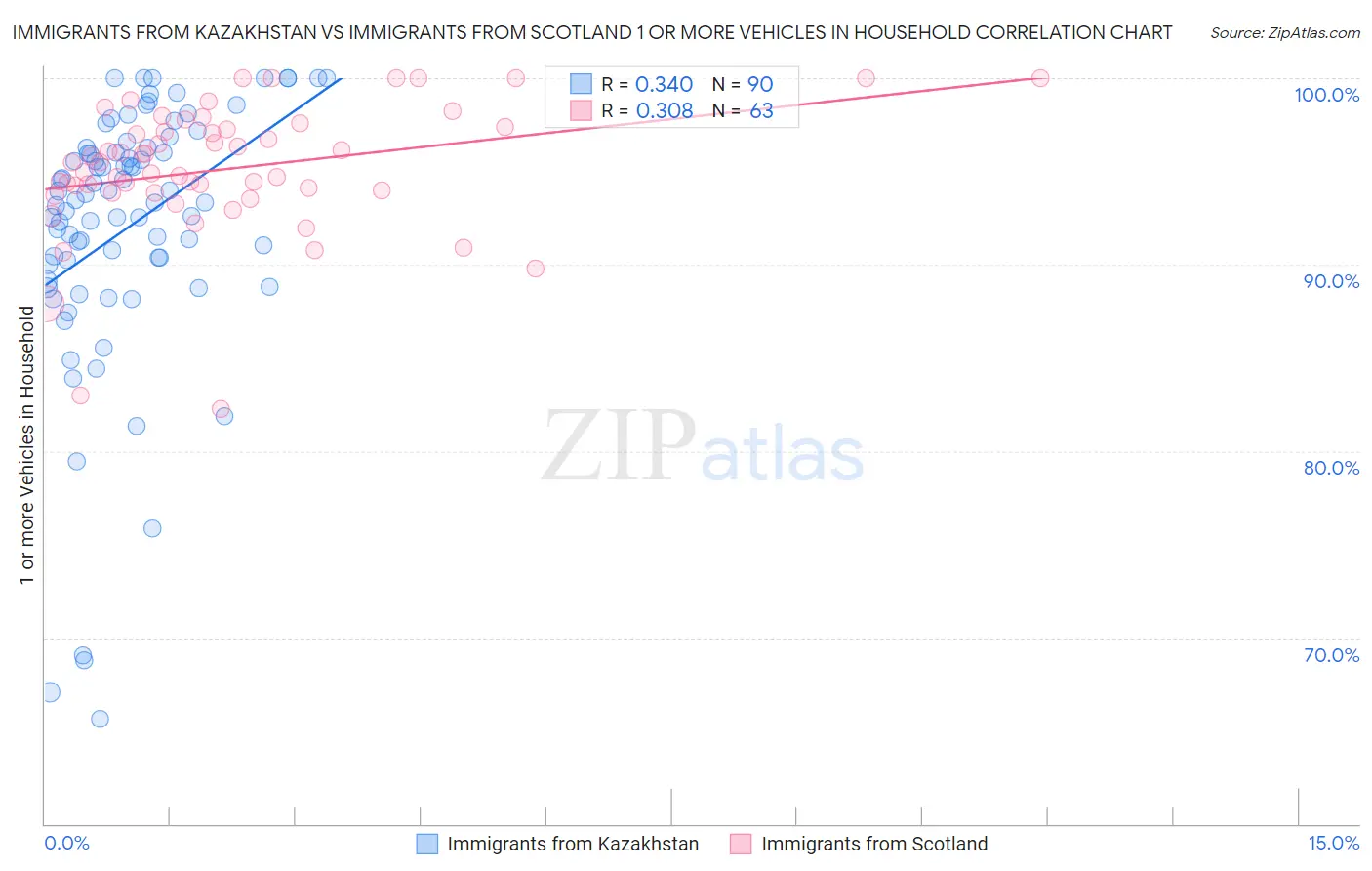 Immigrants from Kazakhstan vs Immigrants from Scotland 1 or more Vehicles in Household