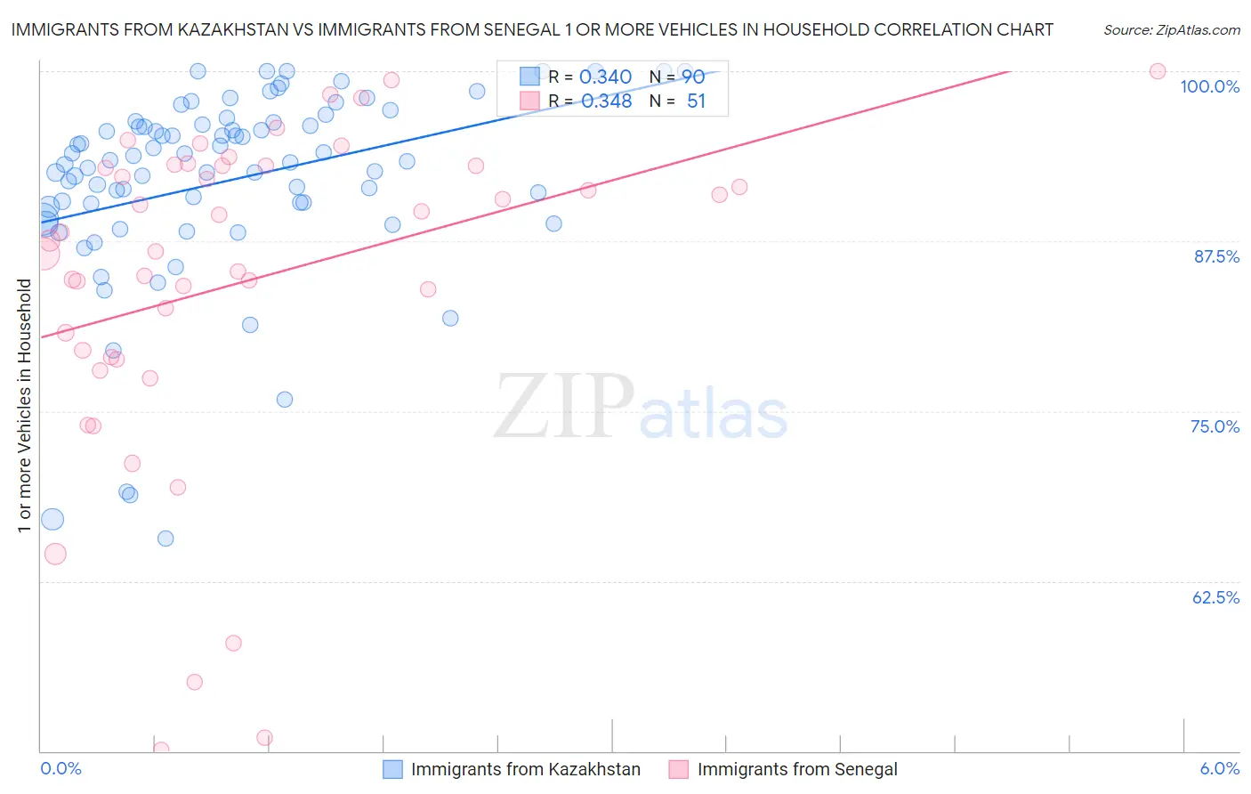 Immigrants from Kazakhstan vs Immigrants from Senegal 1 or more Vehicles in Household