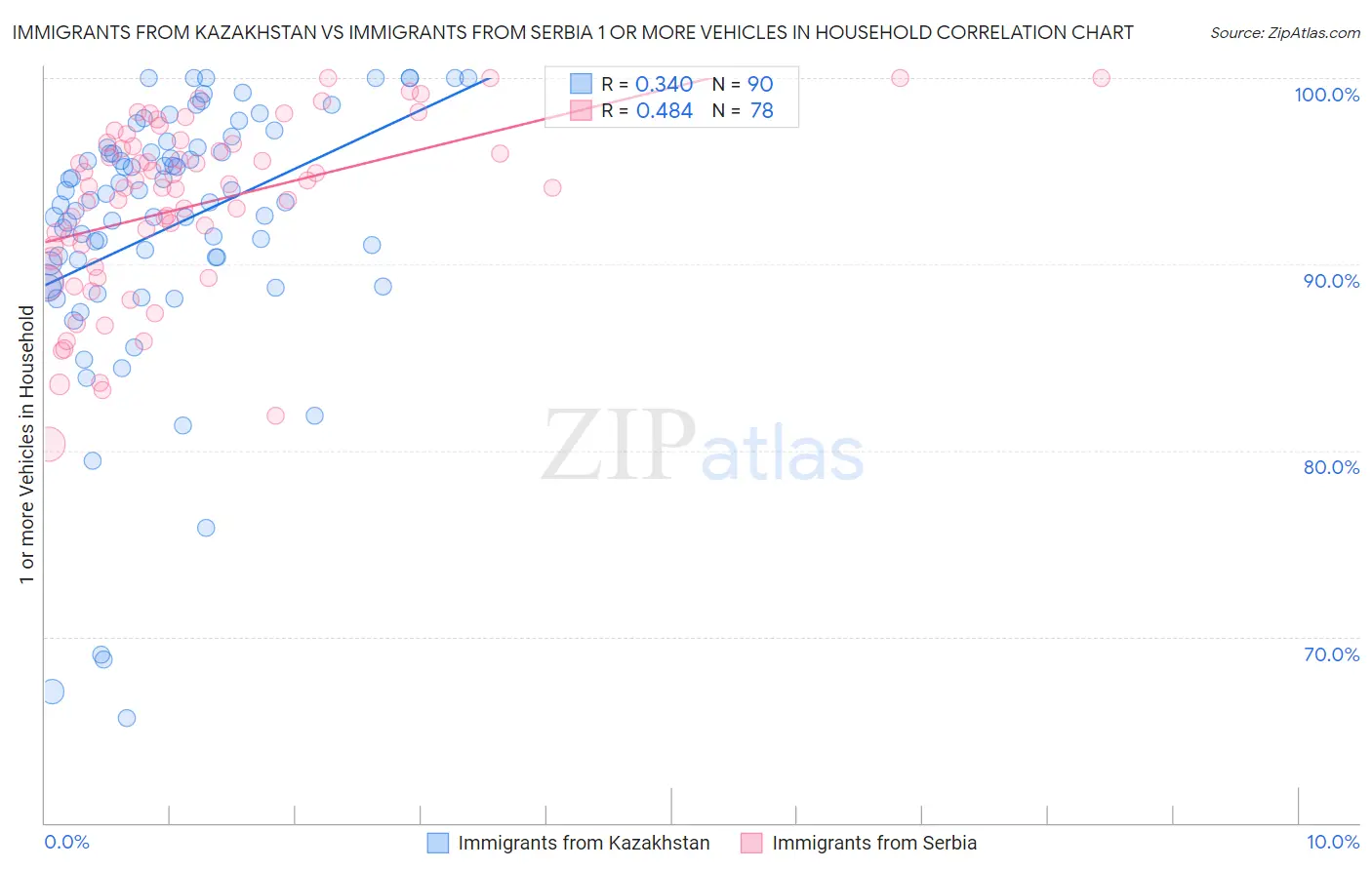 Immigrants from Kazakhstan vs Immigrants from Serbia 1 or more Vehicles in Household