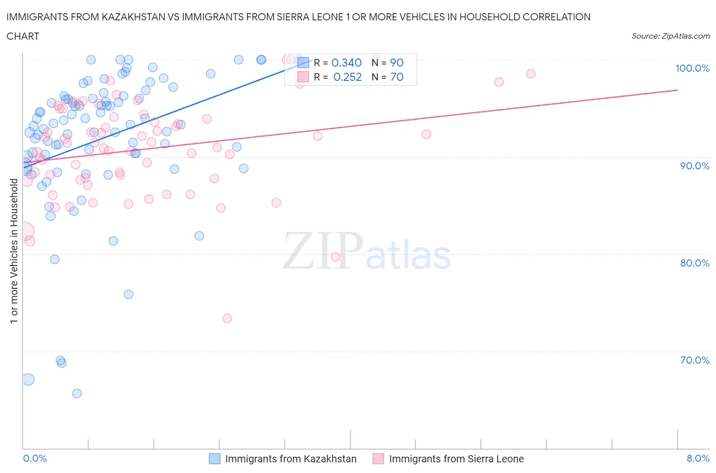 Immigrants from Kazakhstan vs Immigrants from Sierra Leone 1 or more Vehicles in Household