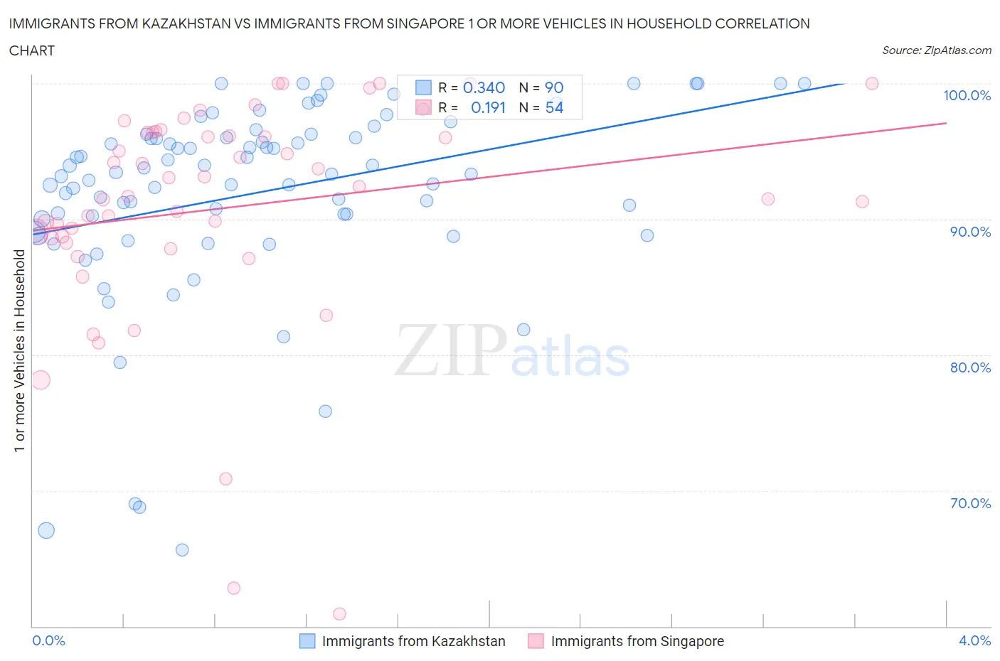 Immigrants from Kazakhstan vs Immigrants from Singapore 1 or more Vehicles in Household