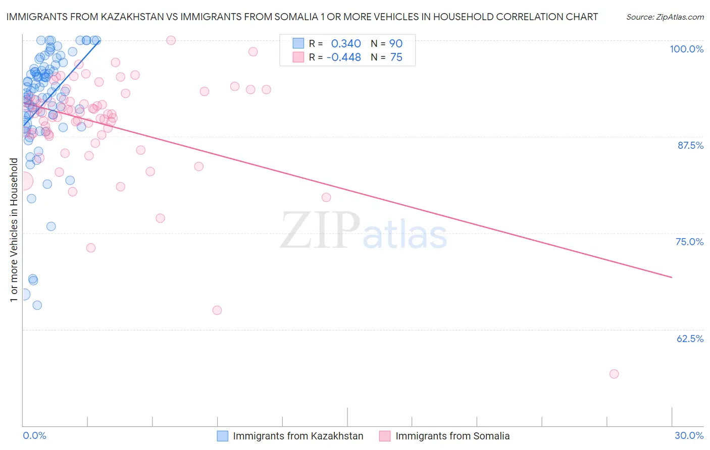 Immigrants from Kazakhstan vs Immigrants from Somalia 1 or more Vehicles in Household