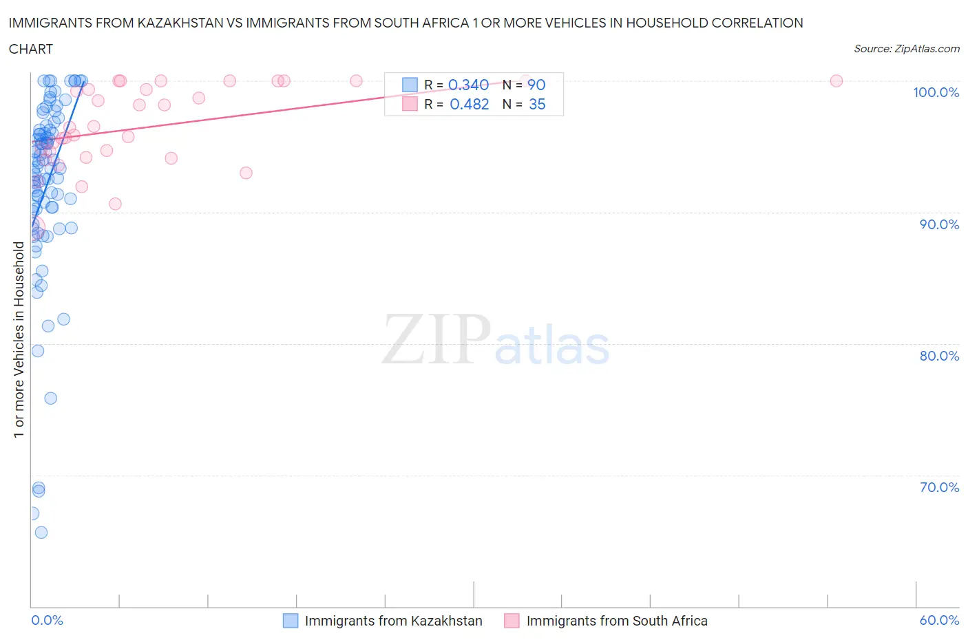 Immigrants from Kazakhstan vs Immigrants from South Africa 1 or more Vehicles in Household