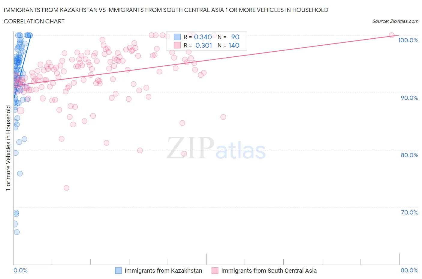 Immigrants from Kazakhstan vs Immigrants from South Central Asia 1 or more Vehicles in Household