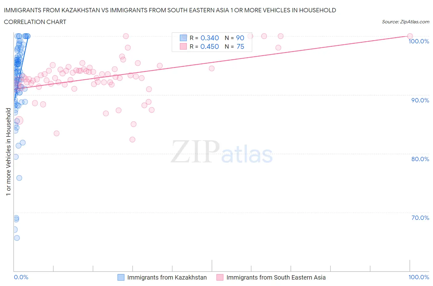 Immigrants from Kazakhstan vs Immigrants from South Eastern Asia 1 or more Vehicles in Household