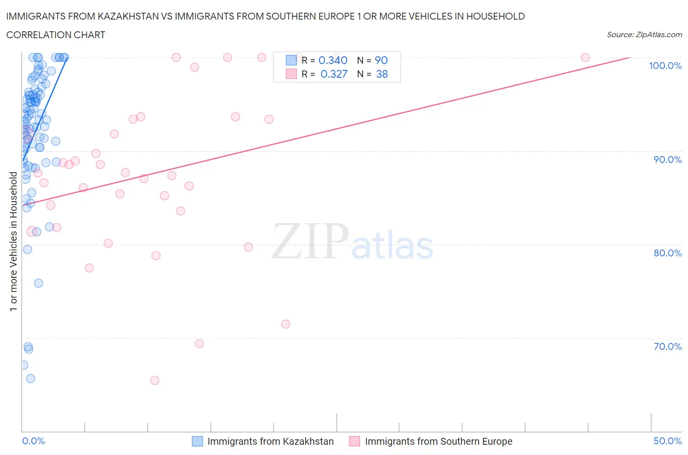 Immigrants from Kazakhstan vs Immigrants from Southern Europe 1 or more Vehicles in Household