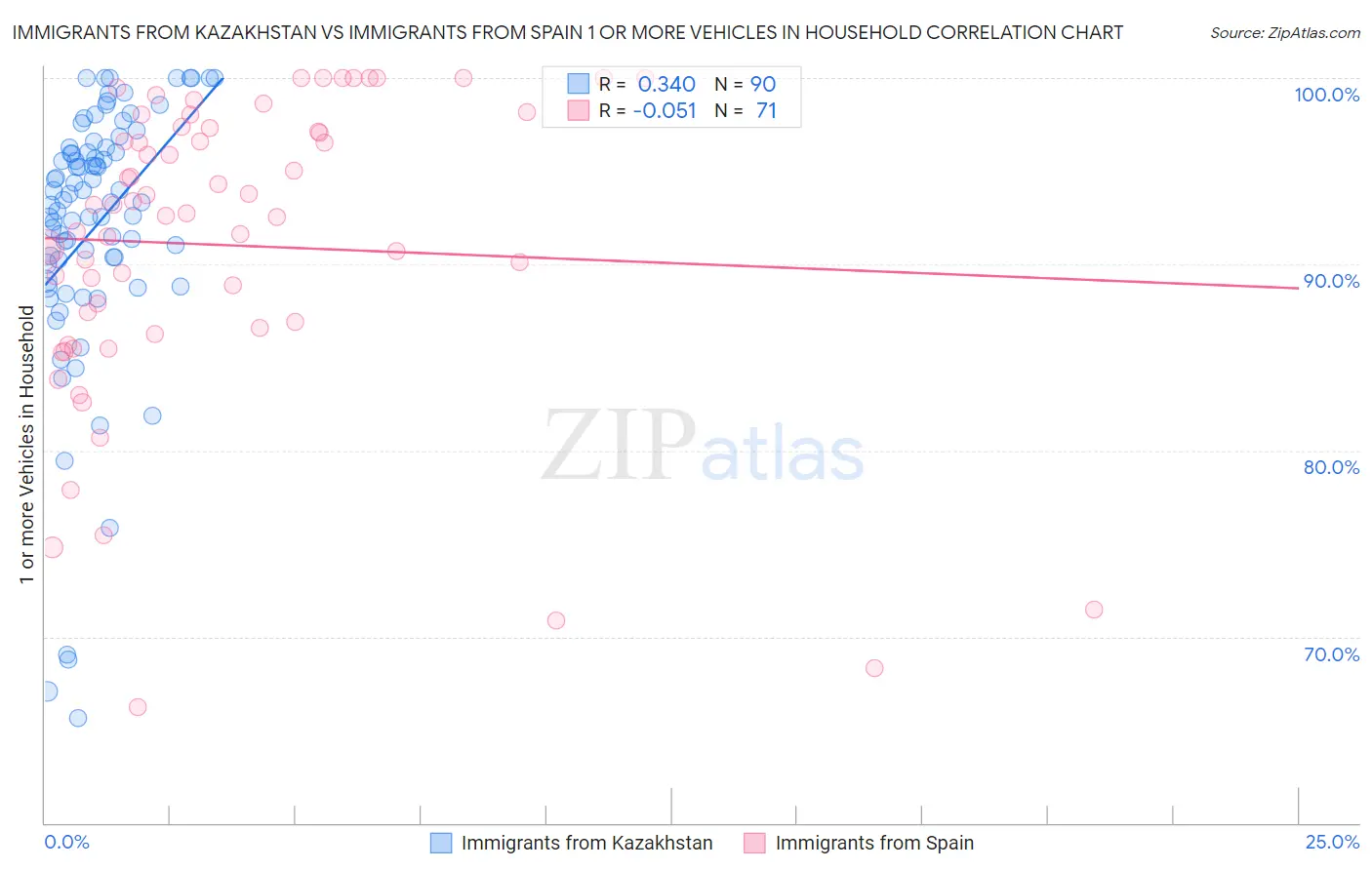 Immigrants from Kazakhstan vs Immigrants from Spain 1 or more Vehicles in Household