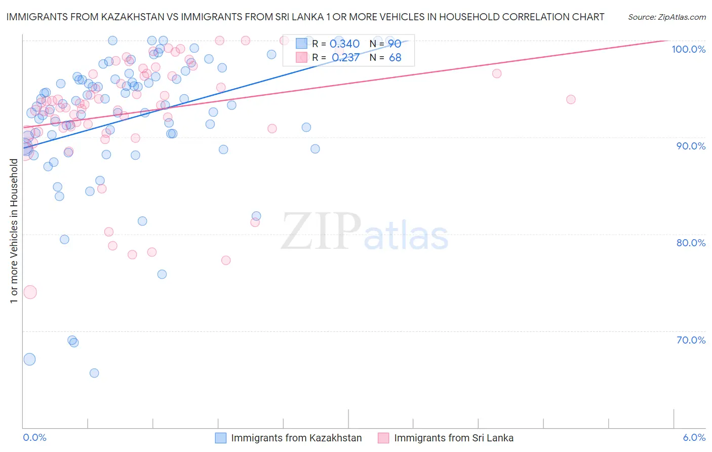 Immigrants from Kazakhstan vs Immigrants from Sri Lanka 1 or more Vehicles in Household