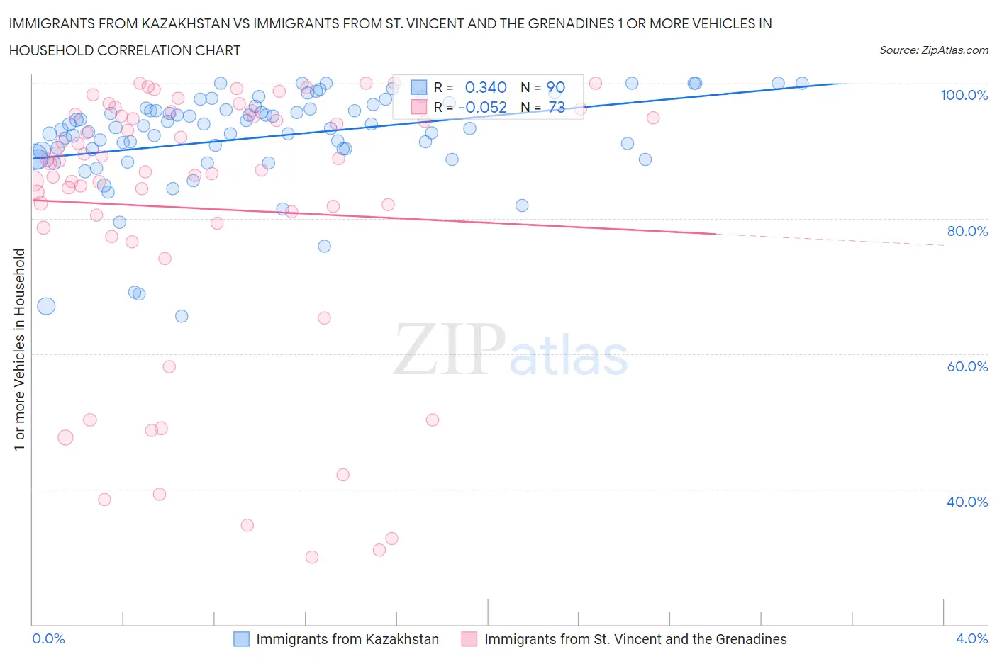 Immigrants from Kazakhstan vs Immigrants from St. Vincent and the Grenadines 1 or more Vehicles in Household