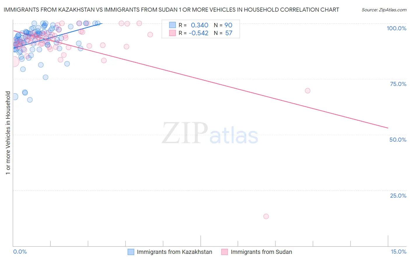 Immigrants from Kazakhstan vs Immigrants from Sudan 1 or more Vehicles in Household