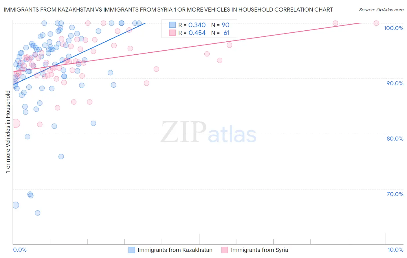 Immigrants from Kazakhstan vs Immigrants from Syria 1 or more Vehicles in Household