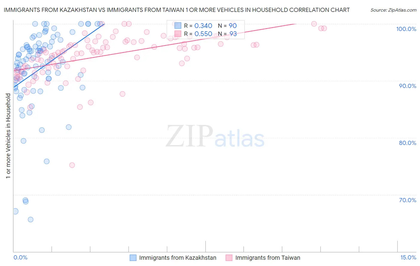 Immigrants from Kazakhstan vs Immigrants from Taiwan 1 or more Vehicles in Household