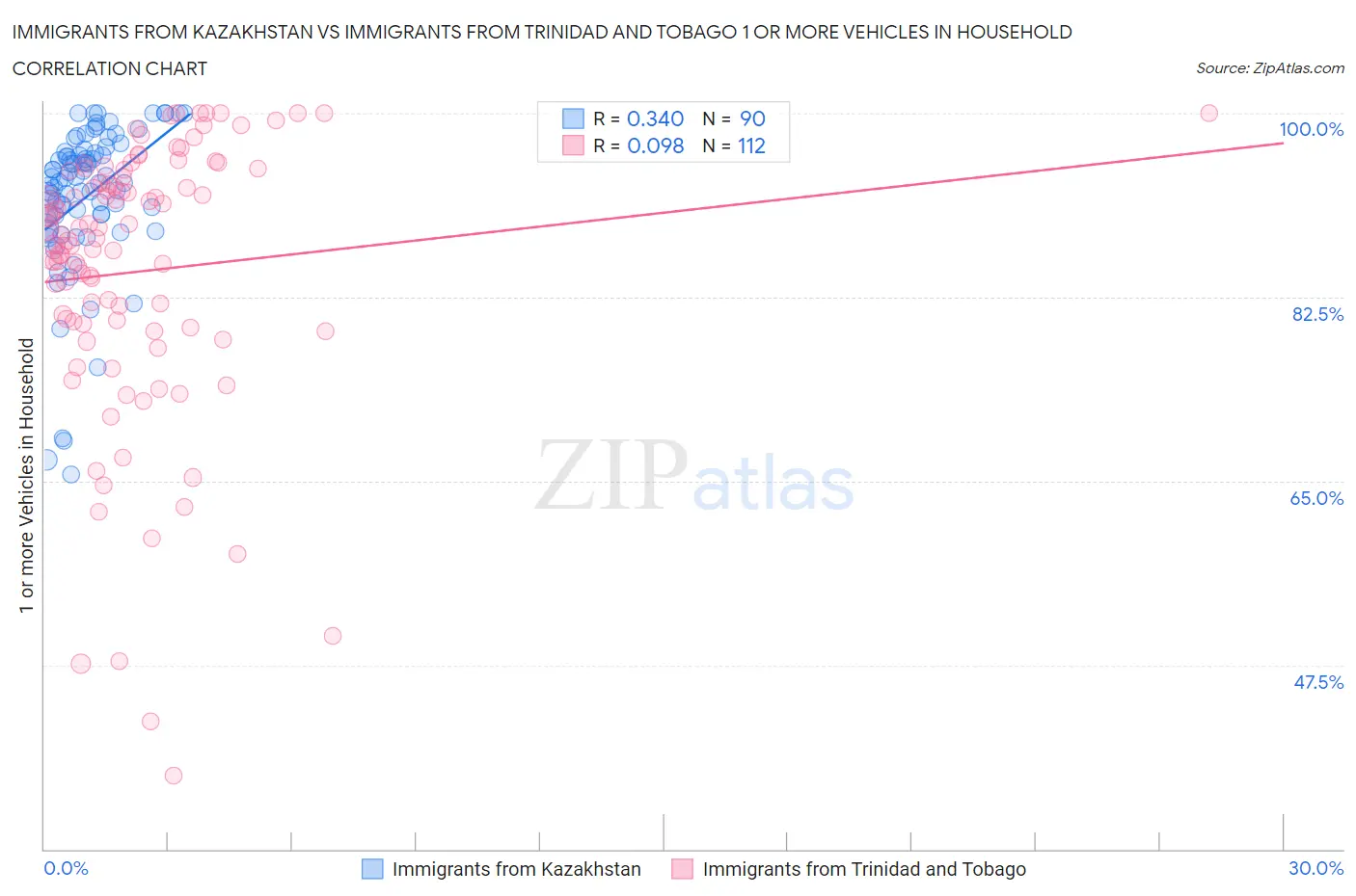 Immigrants from Kazakhstan vs Immigrants from Trinidad and Tobago 1 or more Vehicles in Household