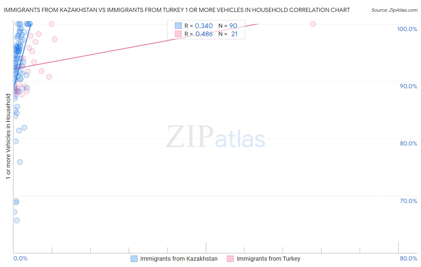 Immigrants from Kazakhstan vs Immigrants from Turkey 1 or more Vehicles in Household