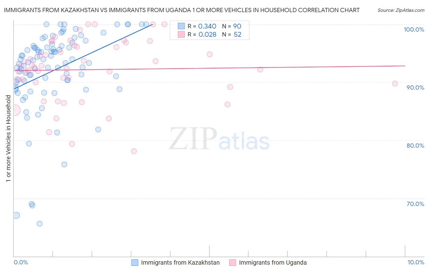 Immigrants from Kazakhstan vs Immigrants from Uganda 1 or more Vehicles in Household