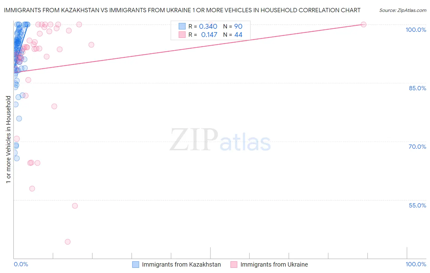 Immigrants from Kazakhstan vs Immigrants from Ukraine 1 or more Vehicles in Household