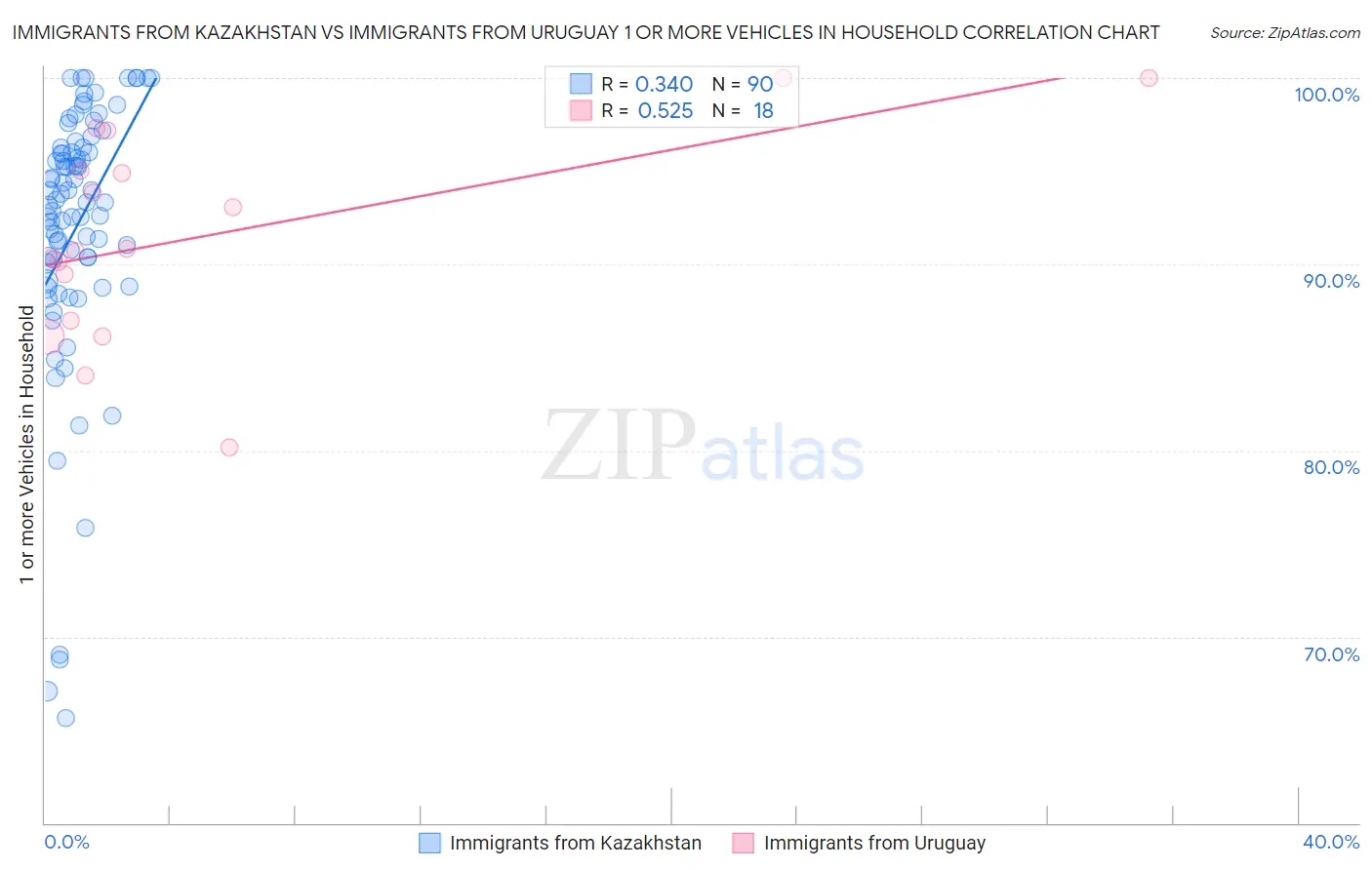 Immigrants from Kazakhstan vs Immigrants from Uruguay 1 or more Vehicles in Household