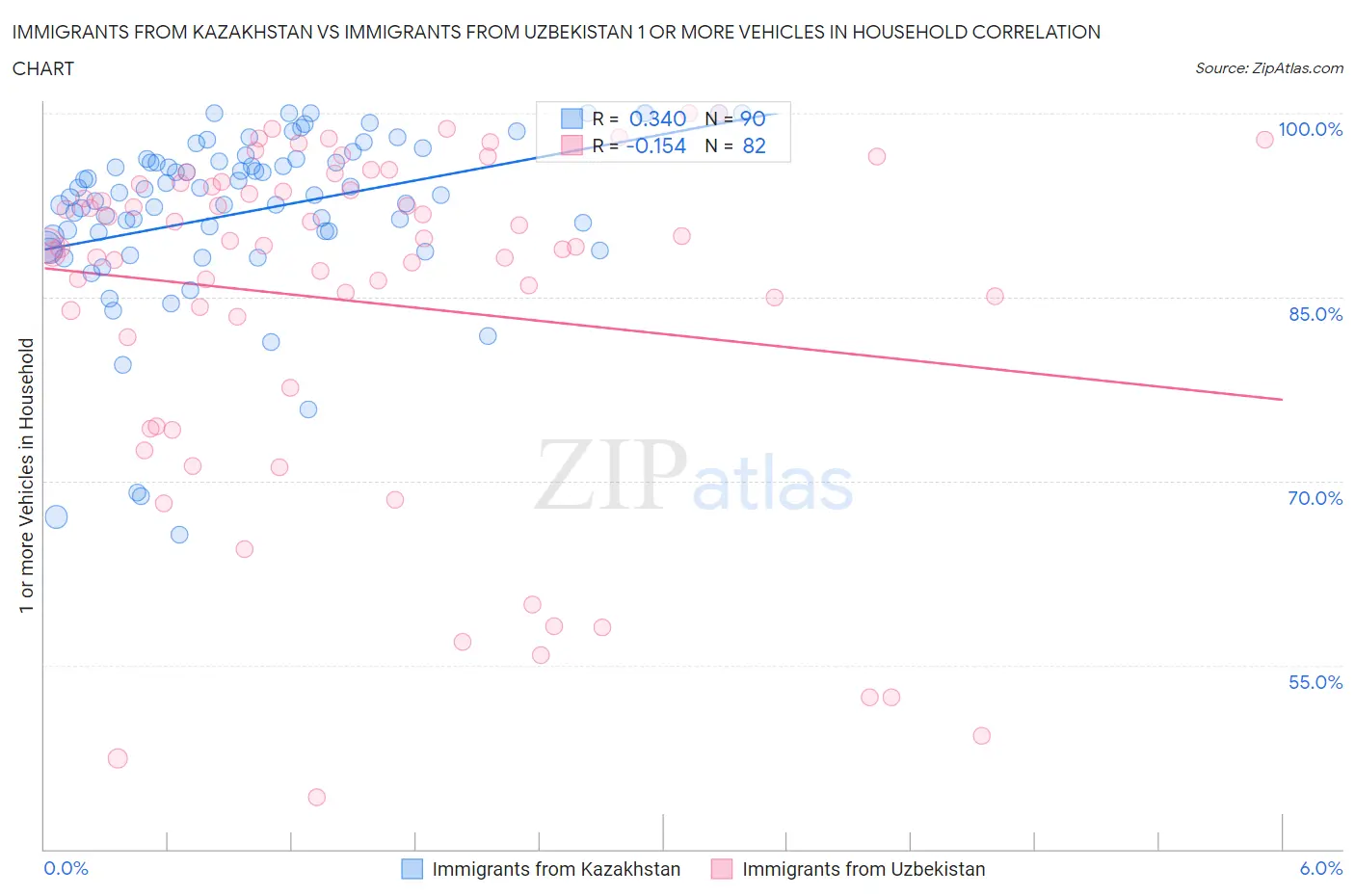 Immigrants from Kazakhstan vs Immigrants from Uzbekistan 1 or more Vehicles in Household