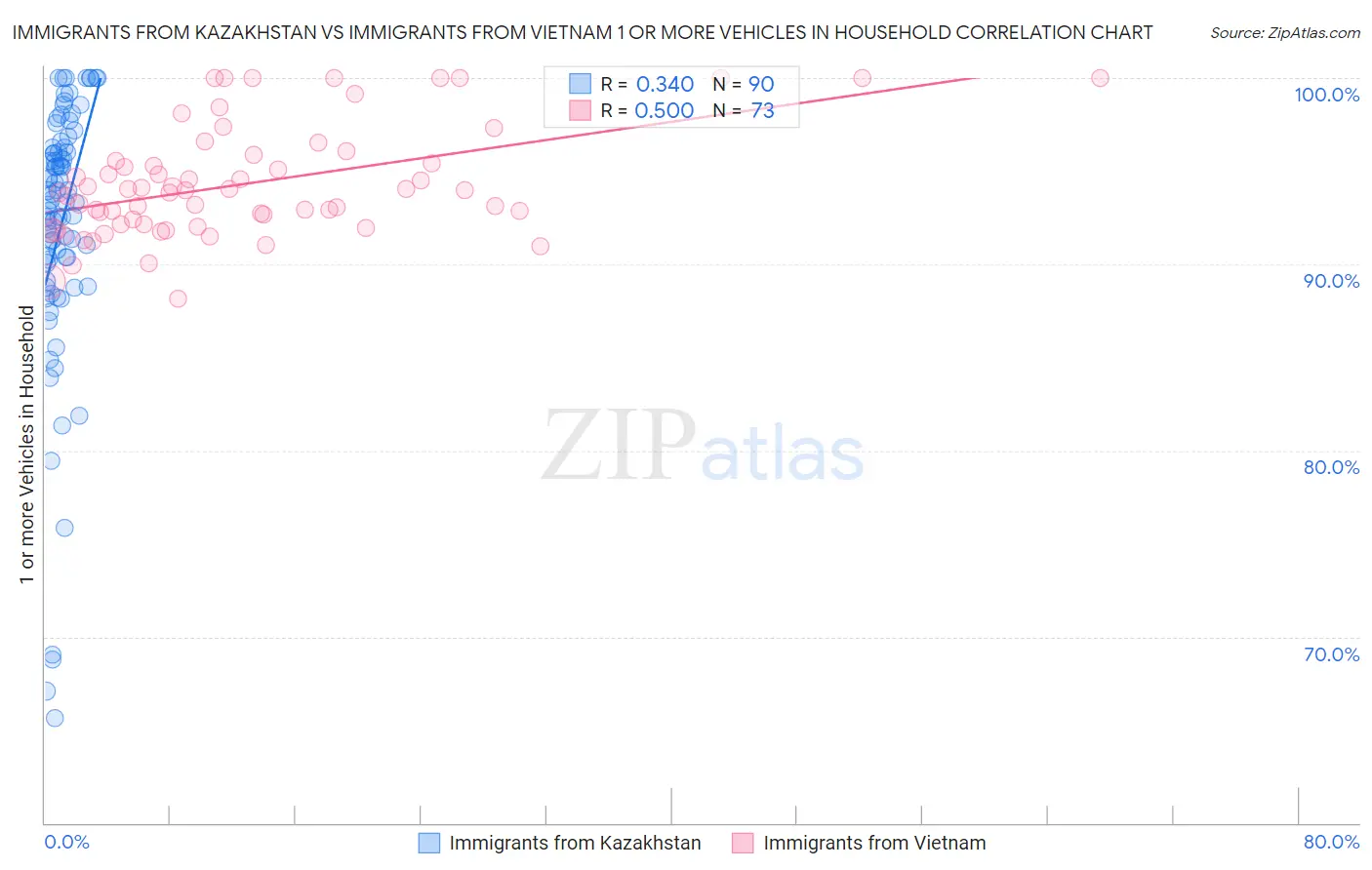 Immigrants from Kazakhstan vs Immigrants from Vietnam 1 or more Vehicles in Household
