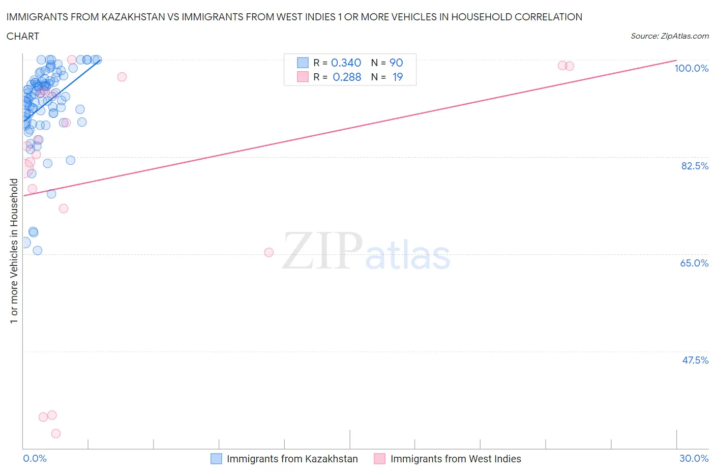 Immigrants from Kazakhstan vs Immigrants from West Indies 1 or more Vehicles in Household