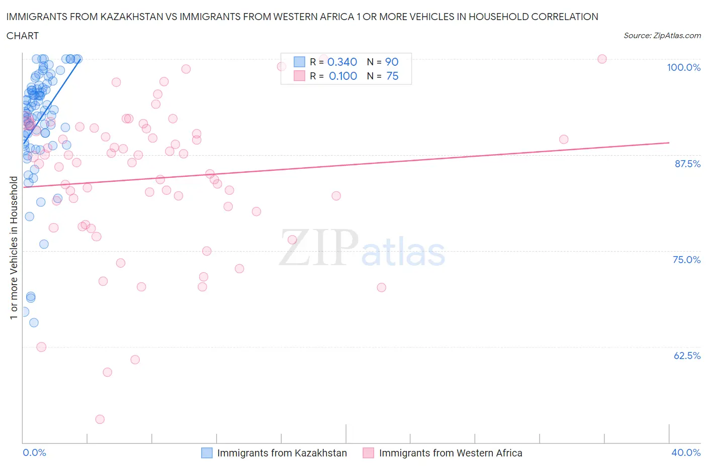 Immigrants from Kazakhstan vs Immigrants from Western Africa 1 or more Vehicles in Household