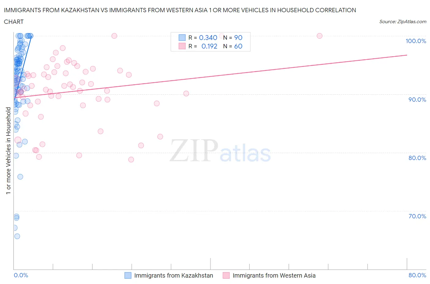 Immigrants from Kazakhstan vs Immigrants from Western Asia 1 or more Vehicles in Household