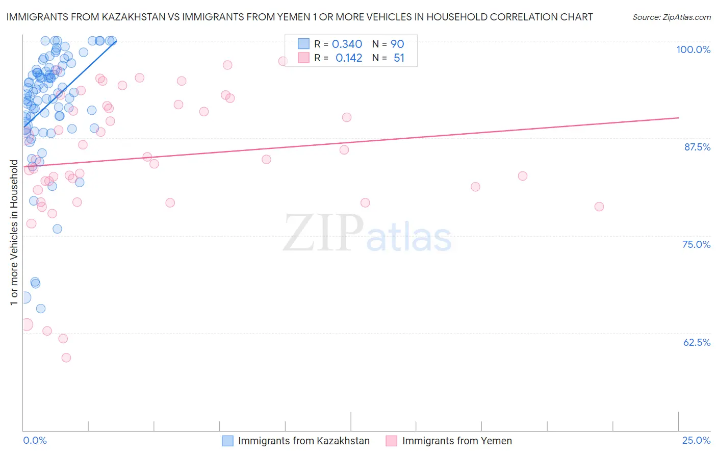 Immigrants from Kazakhstan vs Immigrants from Yemen 1 or more Vehicles in Household