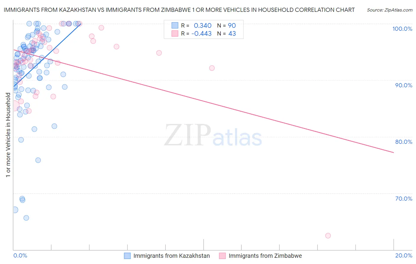 Immigrants from Kazakhstan vs Immigrants from Zimbabwe 1 or more Vehicles in Household