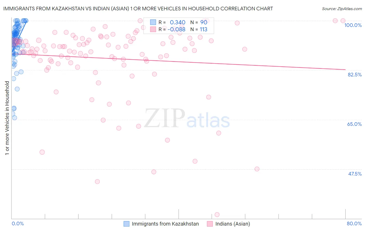 Immigrants from Kazakhstan vs Indian (Asian) 1 or more Vehicles in Household