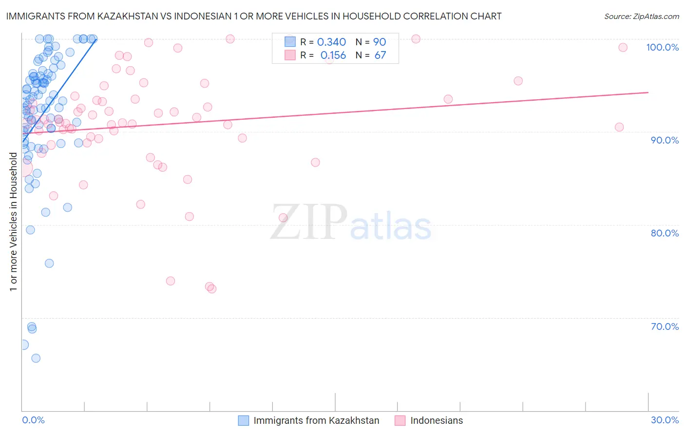 Immigrants from Kazakhstan vs Indonesian 1 or more Vehicles in Household