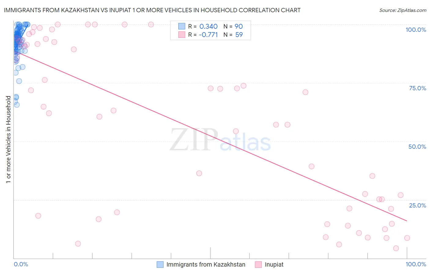 Immigrants from Kazakhstan vs Inupiat 1 or more Vehicles in Household