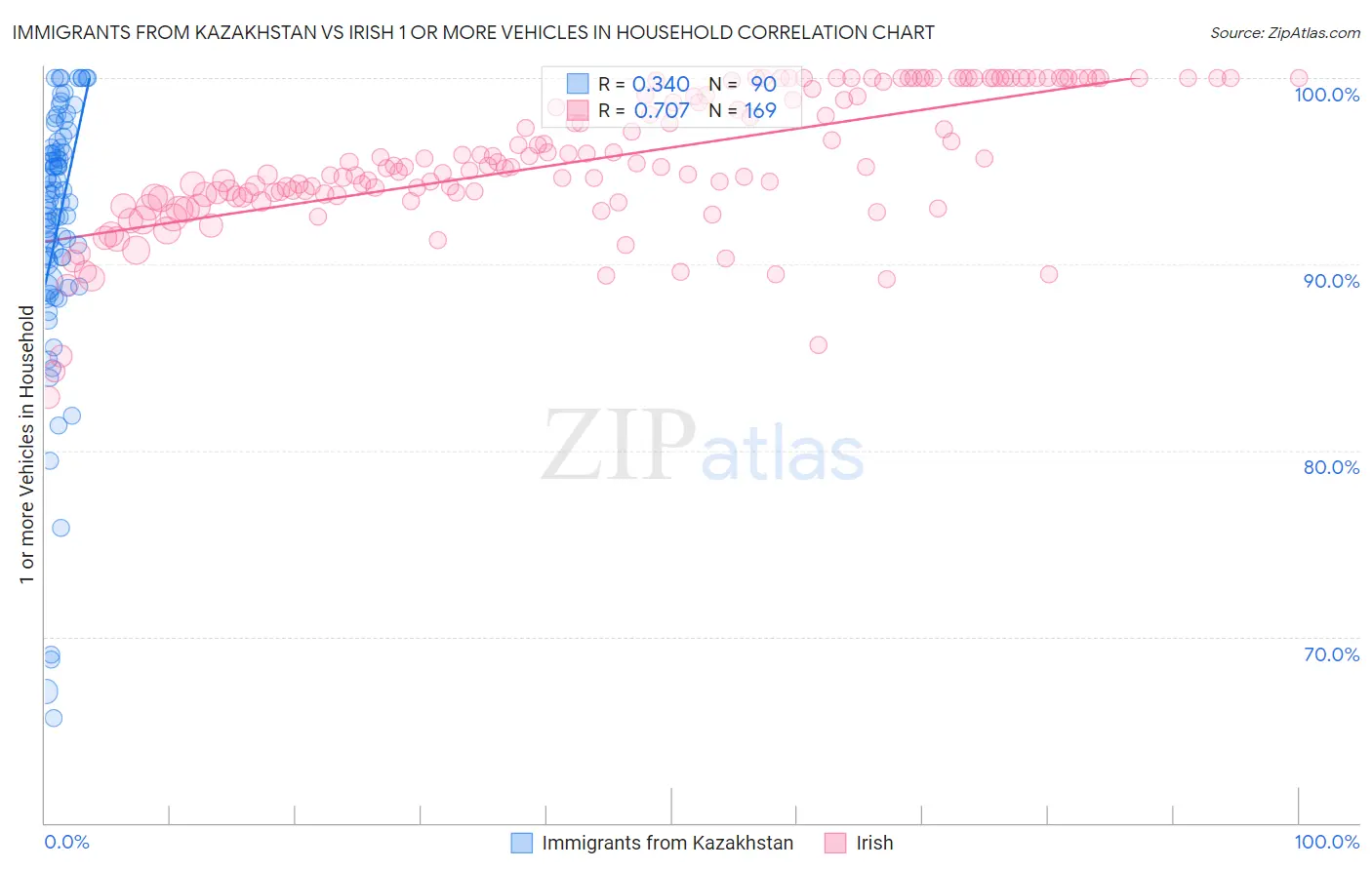 Immigrants from Kazakhstan vs Irish 1 or more Vehicles in Household