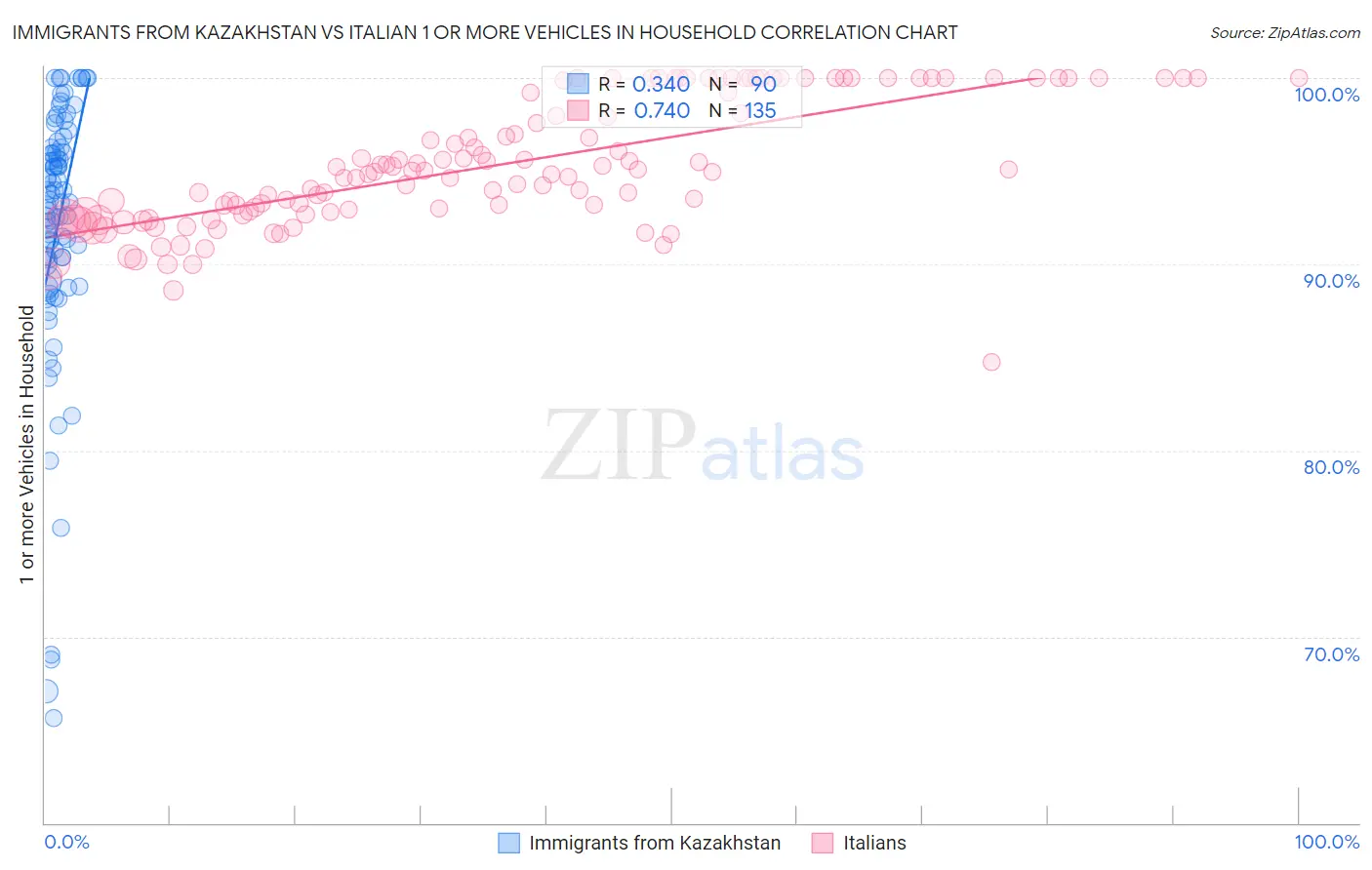 Immigrants from Kazakhstan vs Italian 1 or more Vehicles in Household