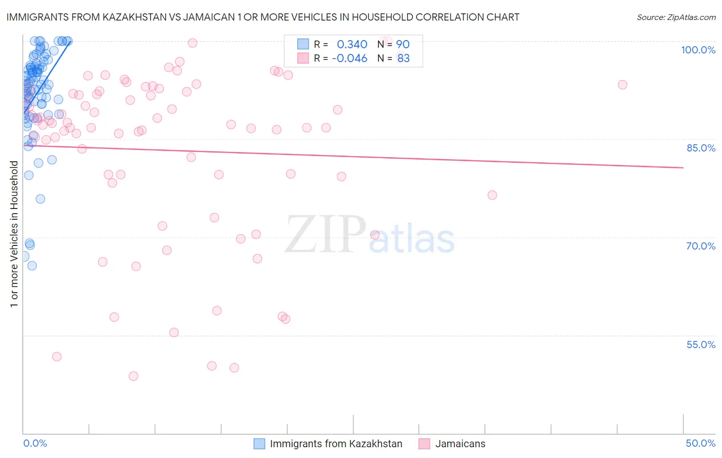 Immigrants from Kazakhstan vs Jamaican 1 or more Vehicles in Household