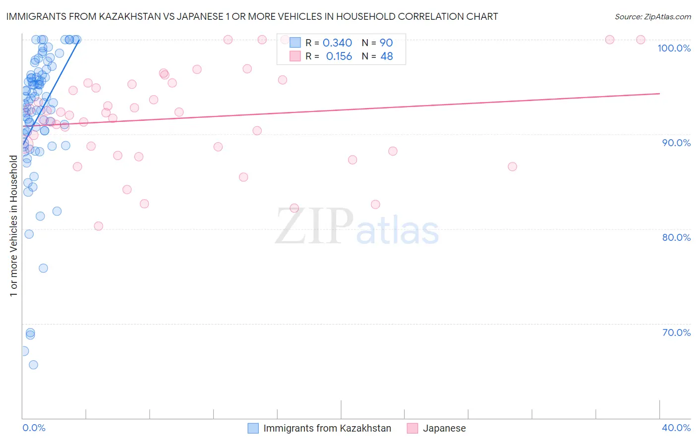 Immigrants from Kazakhstan vs Japanese 1 or more Vehicles in Household