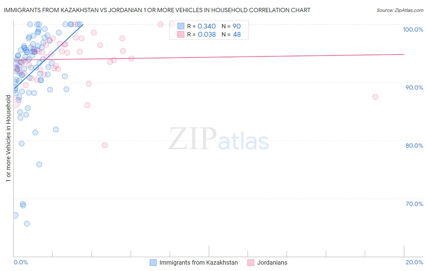 Immigrants from Kazakhstan vs Jordanian 1 or more Vehicles in Household