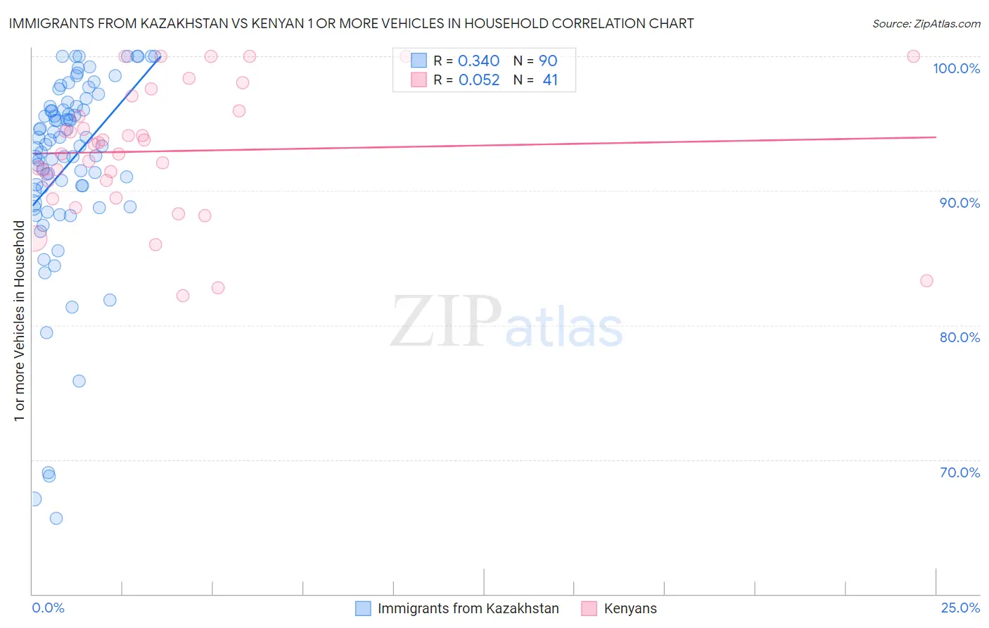 Immigrants from Kazakhstan vs Kenyan 1 or more Vehicles in Household