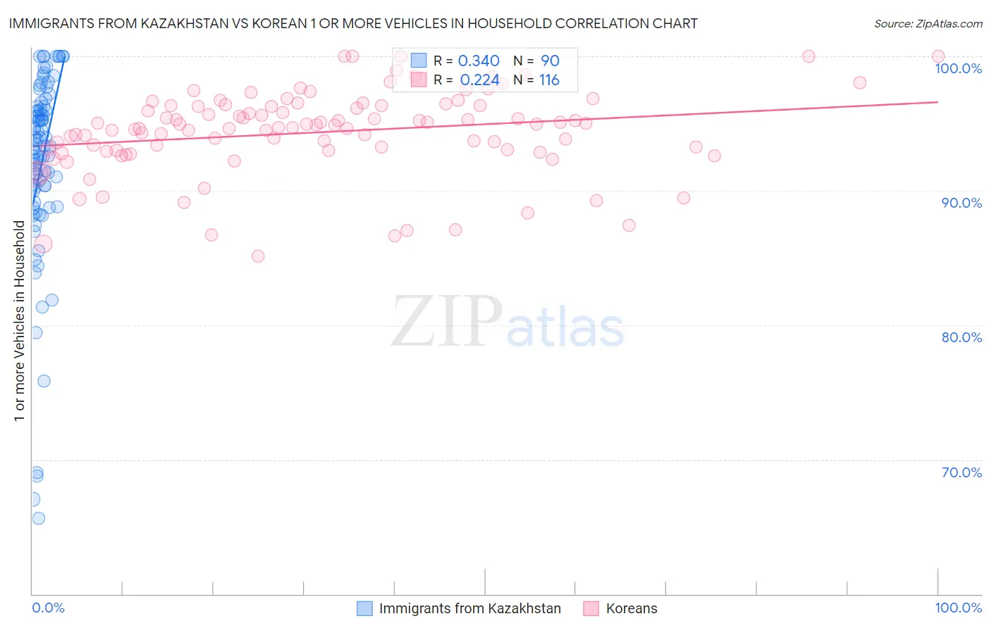 Immigrants from Kazakhstan vs Korean 1 or more Vehicles in Household