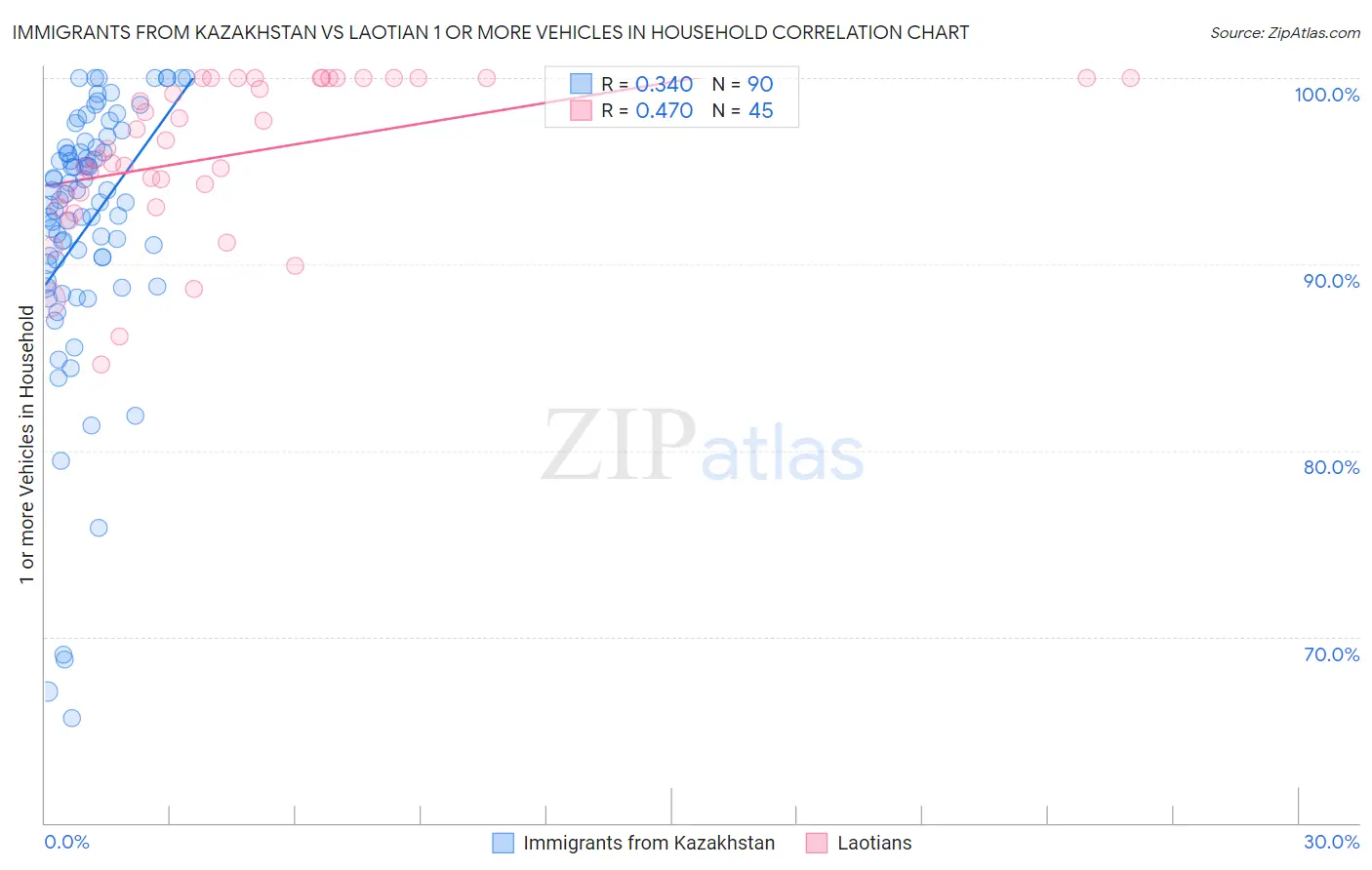 Immigrants from Kazakhstan vs Laotian 1 or more Vehicles in Household