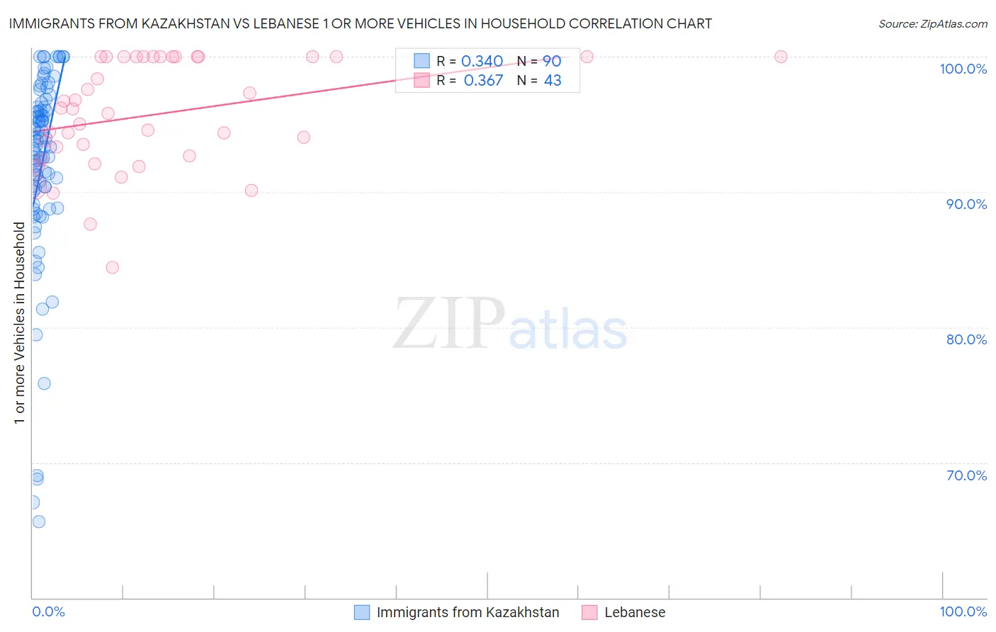 Immigrants from Kazakhstan vs Lebanese 1 or more Vehicles in Household