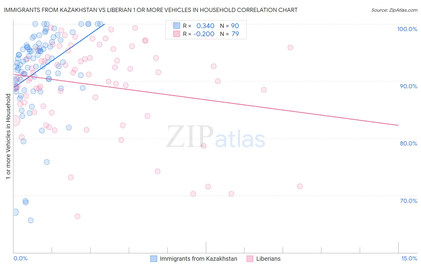 Immigrants from Kazakhstan vs Liberian 1 or more Vehicles in Household