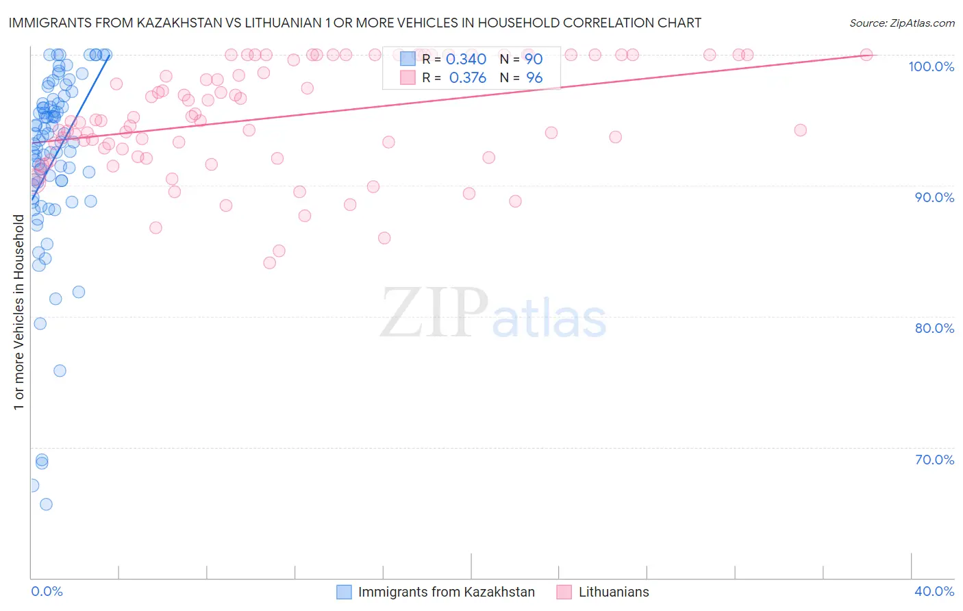 Immigrants from Kazakhstan vs Lithuanian 1 or more Vehicles in Household