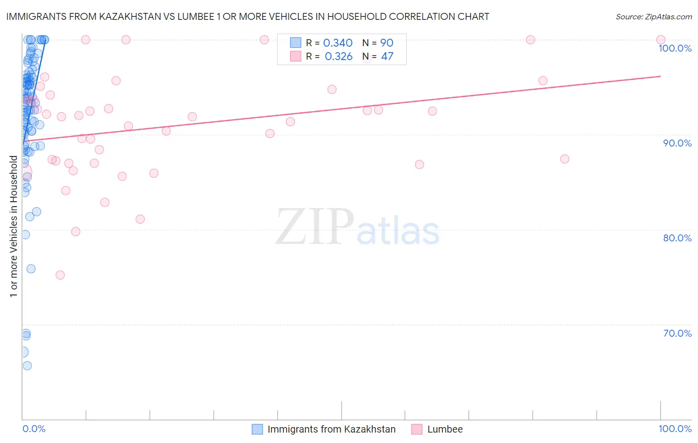 Immigrants from Kazakhstan vs Lumbee 1 or more Vehicles in Household