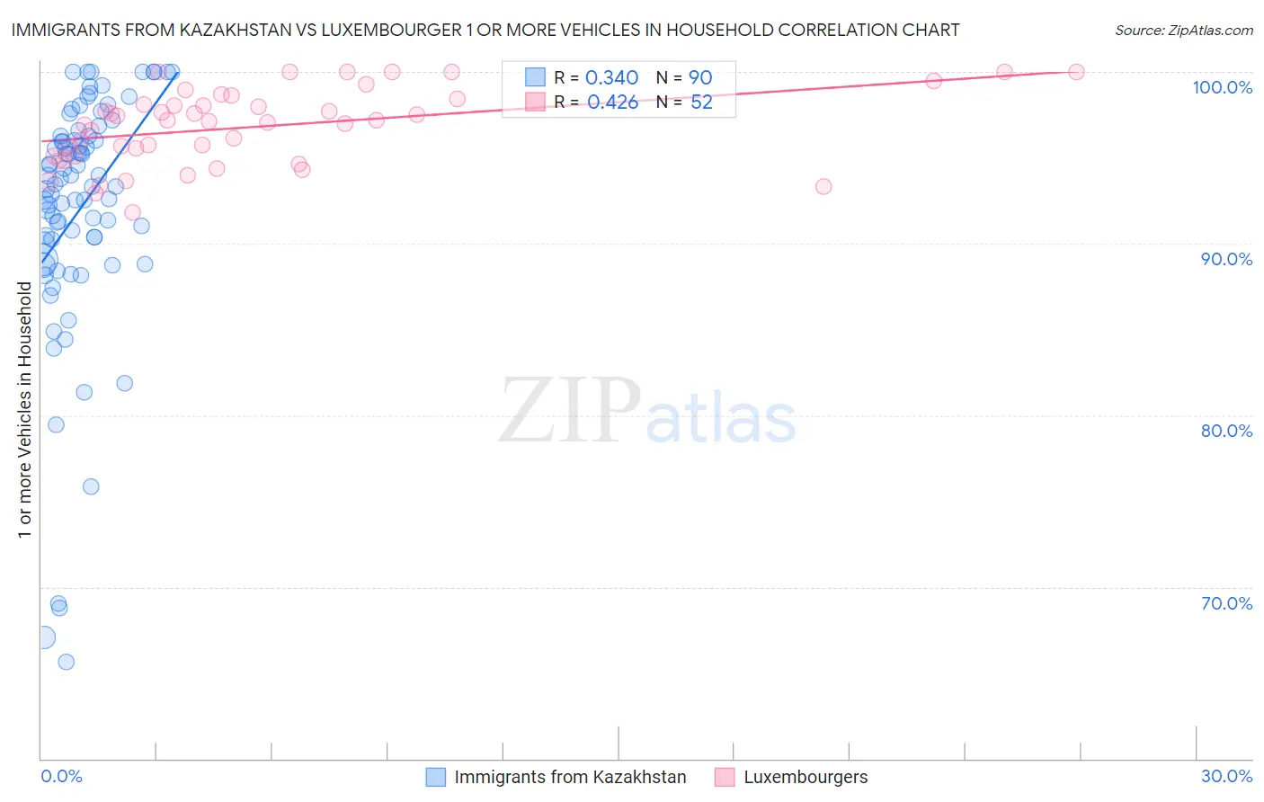 Immigrants from Kazakhstan vs Luxembourger 1 or more Vehicles in Household