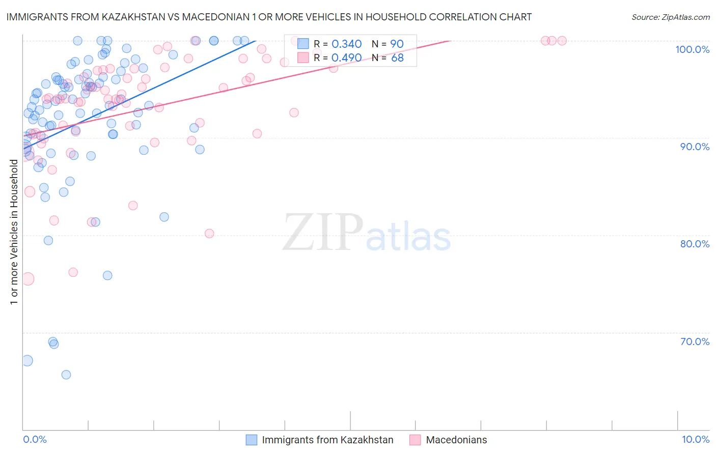 Immigrants from Kazakhstan vs Macedonian 1 or more Vehicles in Household
