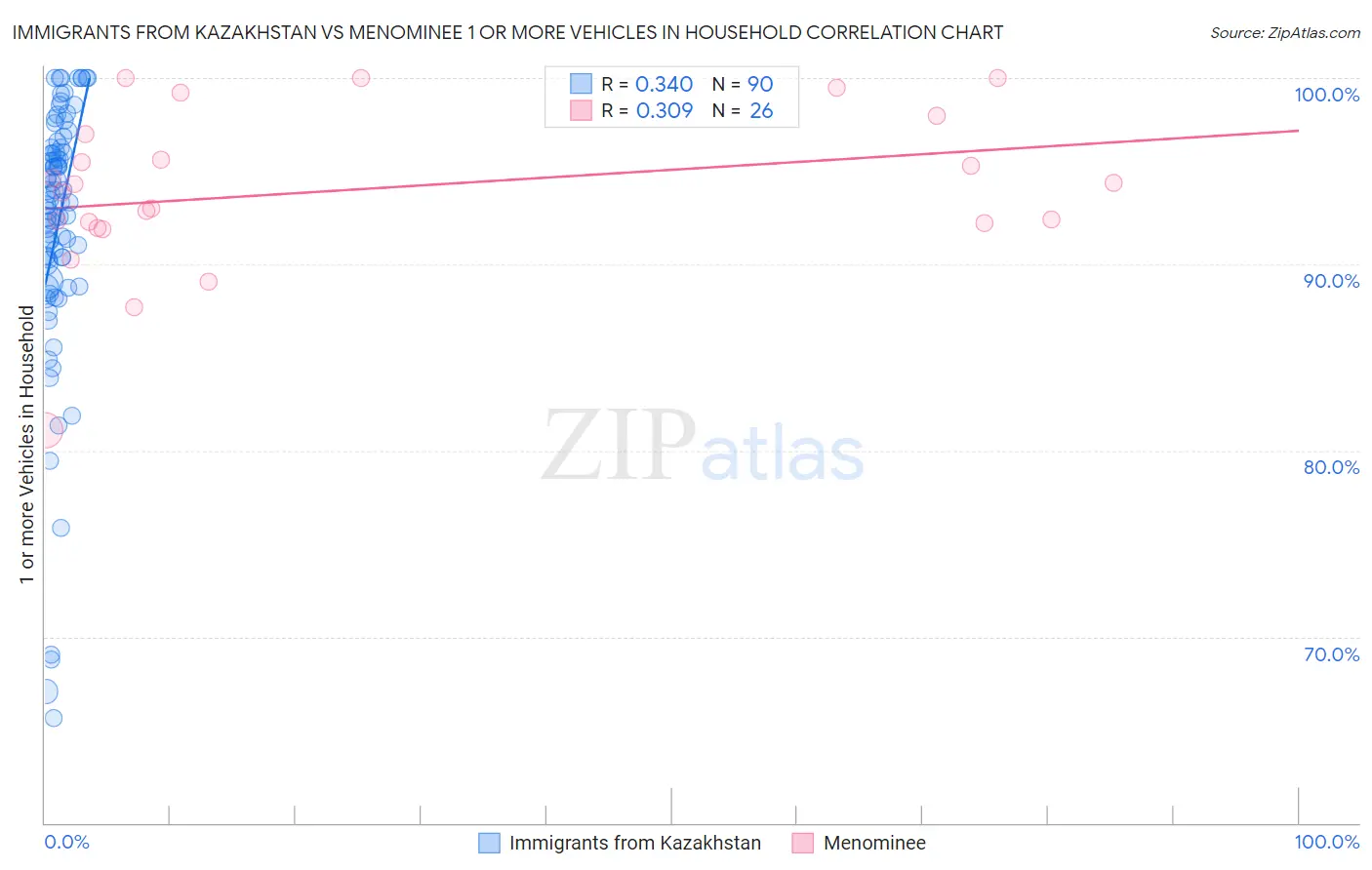 Immigrants from Kazakhstan vs Menominee 1 or more Vehicles in Household