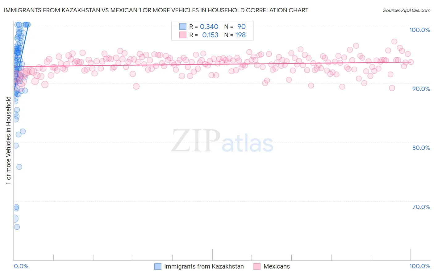 Immigrants from Kazakhstan vs Mexican 1 or more Vehicles in Household