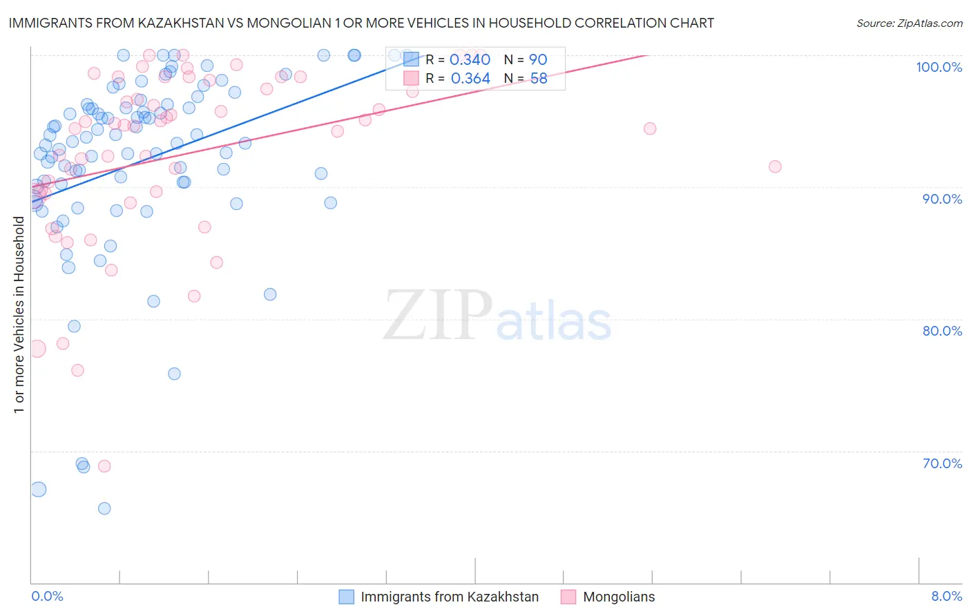 Immigrants from Kazakhstan vs Mongolian 1 or more Vehicles in Household