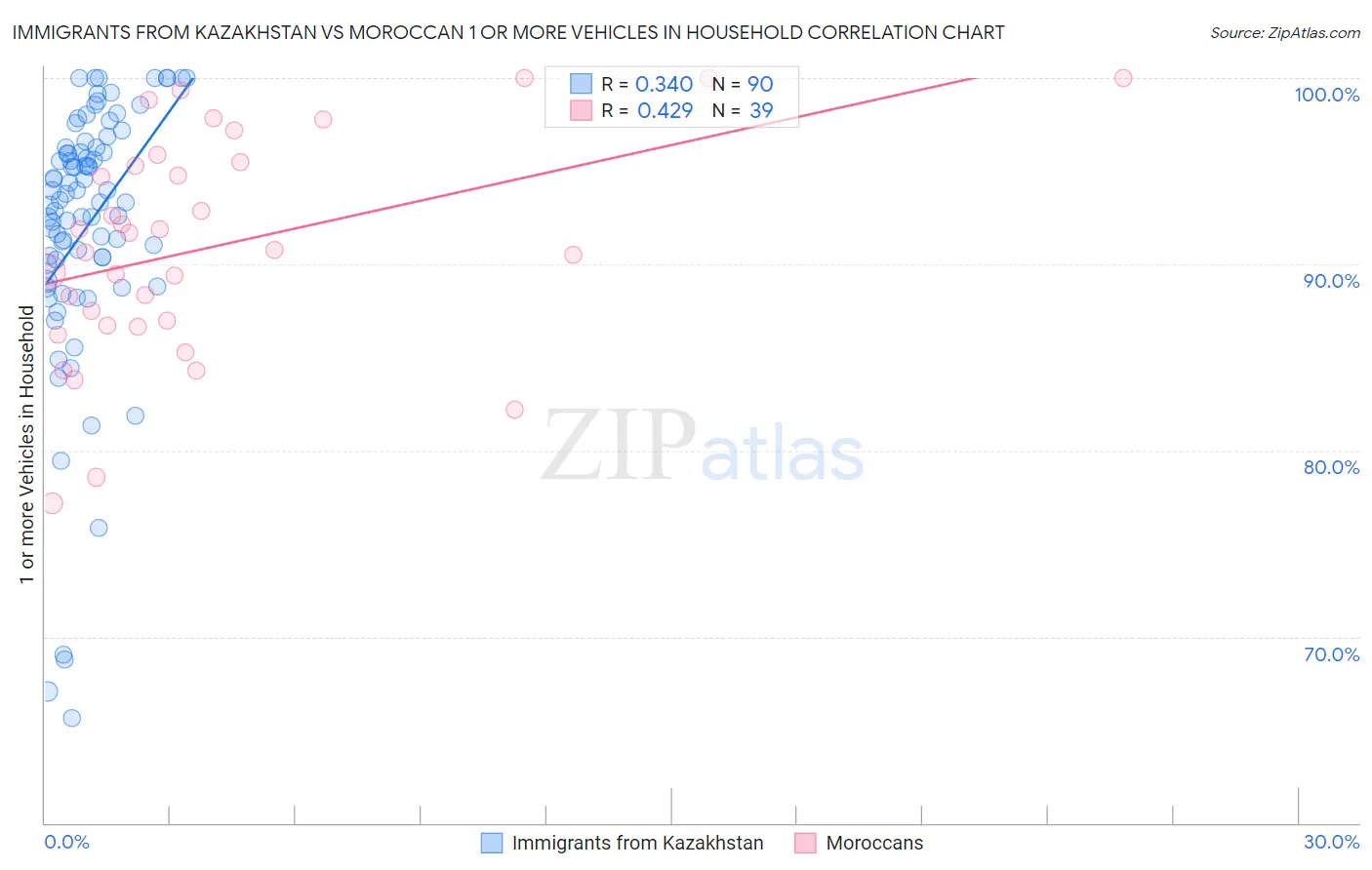 Immigrants from Kazakhstan vs Moroccan 1 or more Vehicles in Household