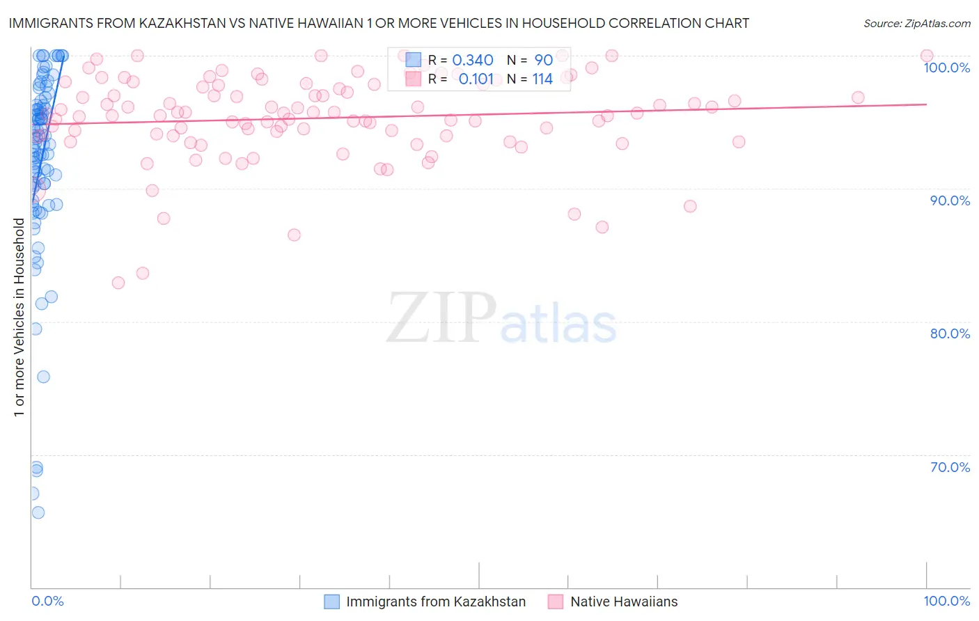Immigrants from Kazakhstan vs Native Hawaiian 1 or more Vehicles in Household